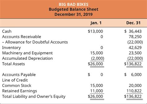 prepare a budgeted balance sheet at december 31 2014 pdf manual